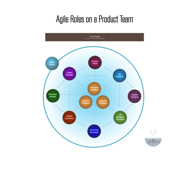 Agol Roles Agile - You are techY